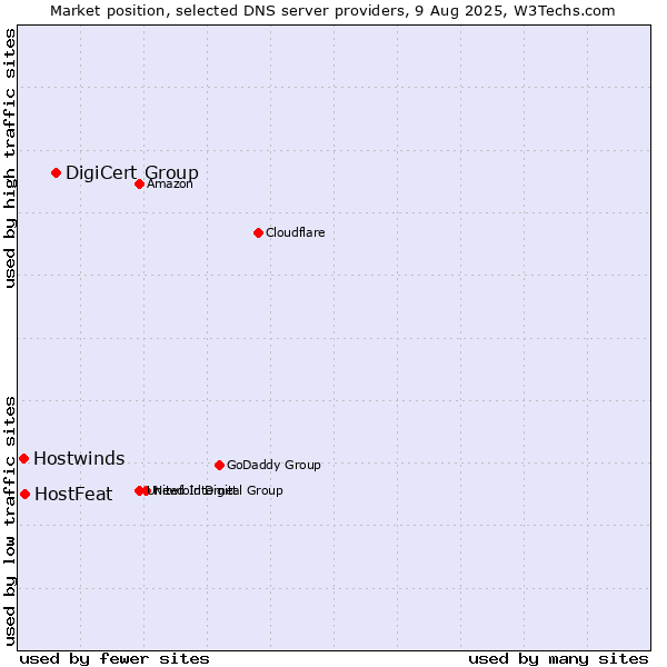 Market position of DigiCert Group vs. HostFeat vs. Hostwinds
