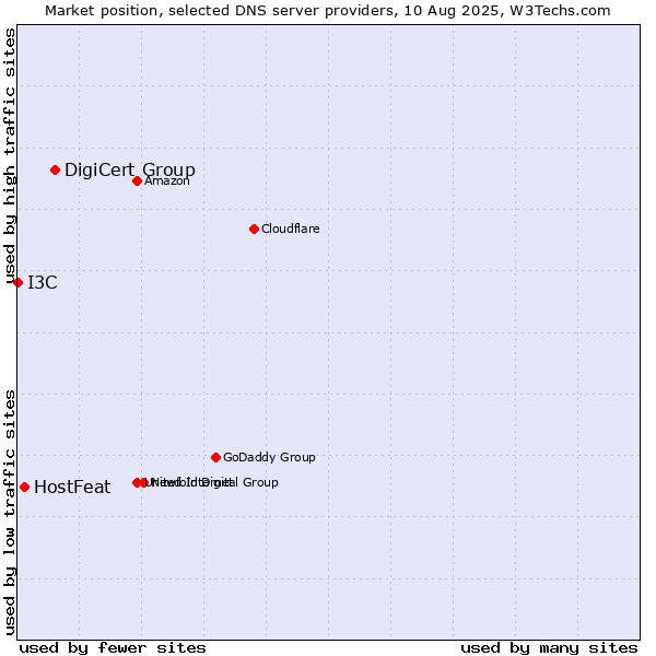 Market position of DigiCert Group vs. HostFeat vs. I3C