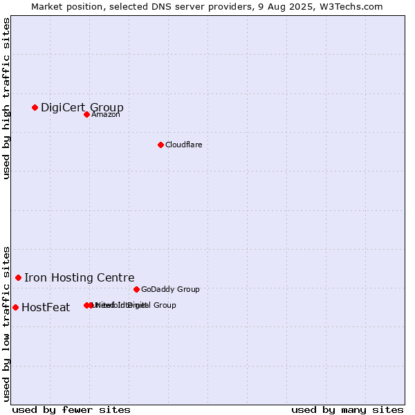 Market position of DigiCert Group vs. Iron Hosting Centre vs. HostFeat
