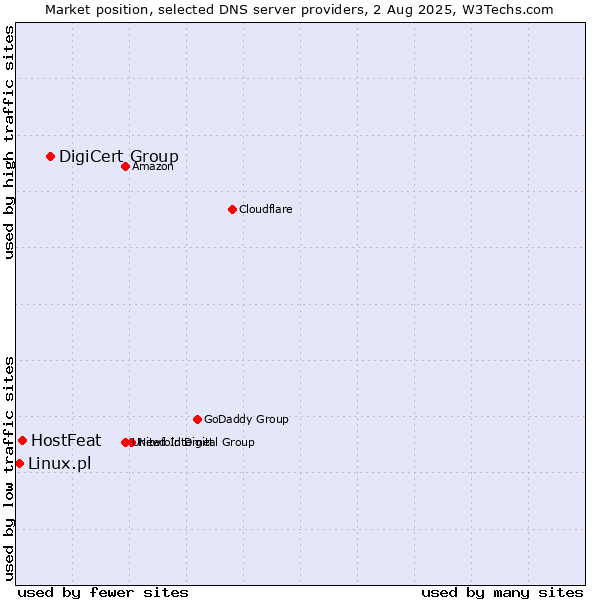 Market position of DigiCert Group vs. HostFeat vs. Linux.pl