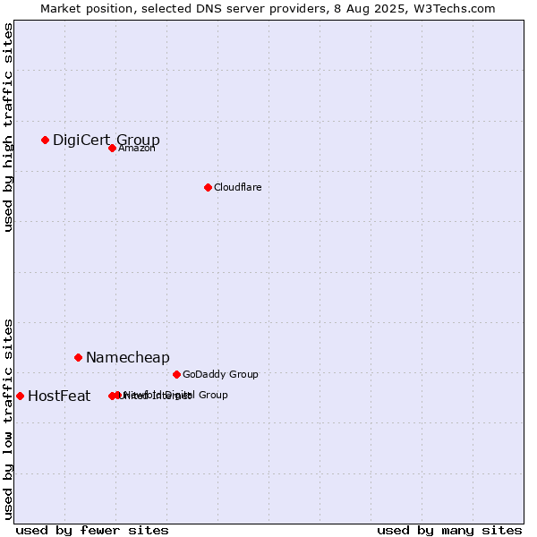 Market position of Namecheap vs. DigiCert Group vs. HostFeat