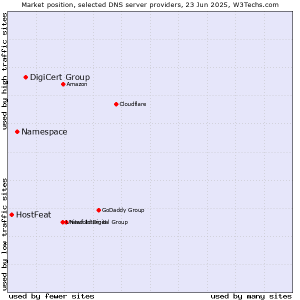 Market position of DigiCert Group vs. Namespace vs. HostFeat