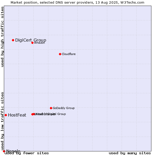 Market position of DigiCert Group vs. HostFeat vs. Nanelo