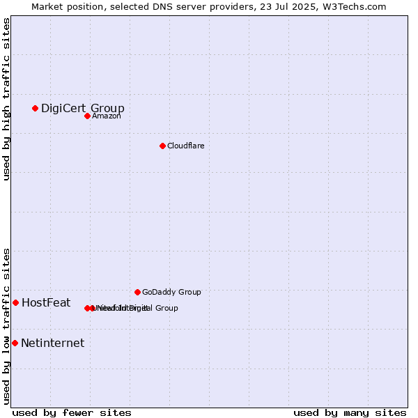 Market position of DigiCert Group vs. HostFeat vs. Netinternet