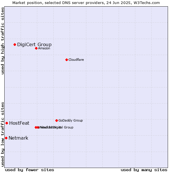 Market position of DigiCert Group vs. HostFeat vs. Netmark
