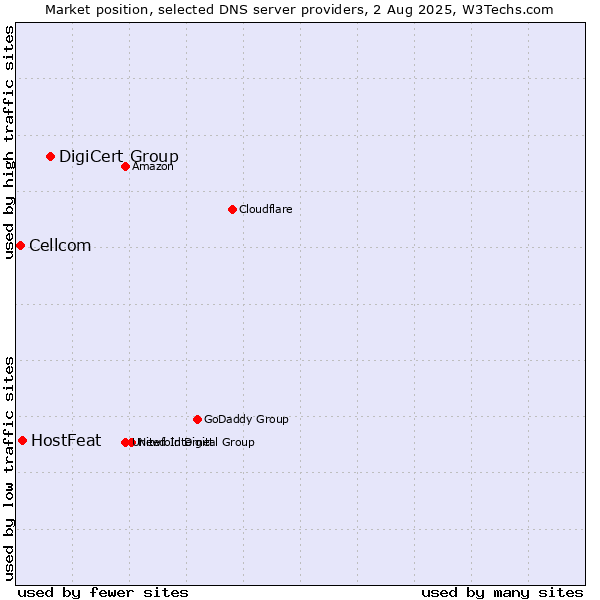 Market position of DigiCert Group vs. HostFeat vs. Cellcom