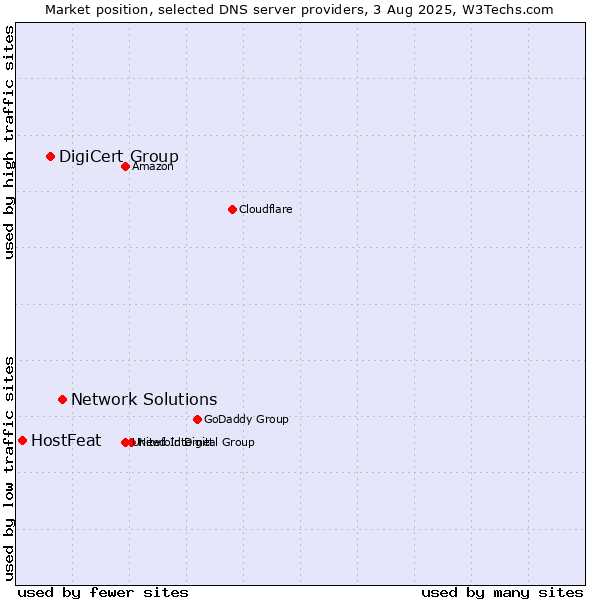 Market position of Network Solutions vs. DigiCert Group vs. HostFeat