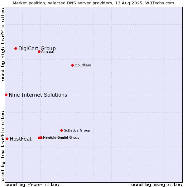 Market position of DigiCert Group vs. HostFeat vs. Nine Internet Solutions