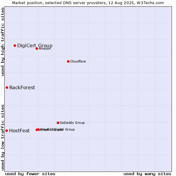 Market position of DigiCert Group vs. RackForest vs. HostFeat
