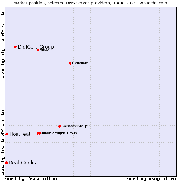 Market position of DigiCert Group vs. HostFeat vs. Real Geeks