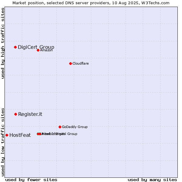 Market position of Register.it vs. DigiCert Group vs. HostFeat
