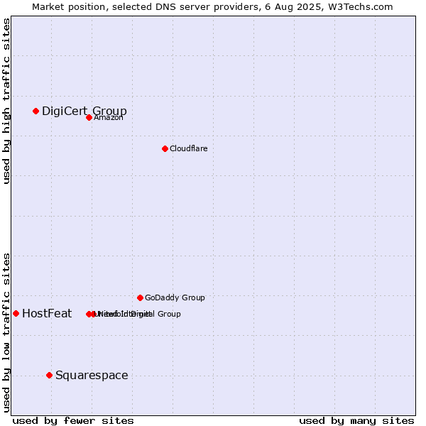 Market position of Squarespace vs. DigiCert Group vs. HostFeat