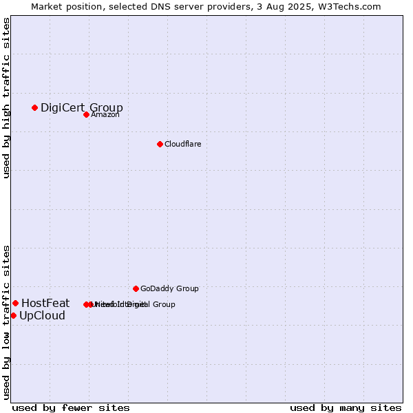 Market position of DigiCert Group vs. HostFeat vs. UpCloud