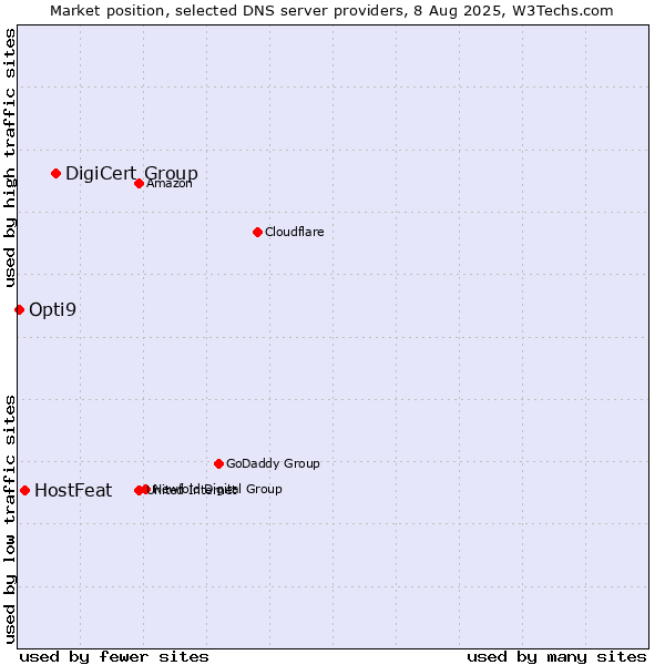 Market position of DigiCert Group vs. HostFeat vs. Opti9
