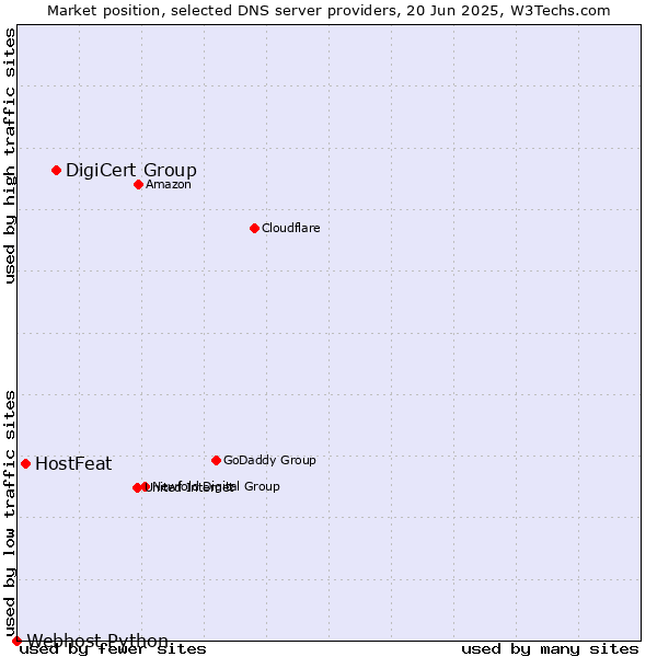 Market position of DigiCert Group vs. HostFeat vs. Webhost Python