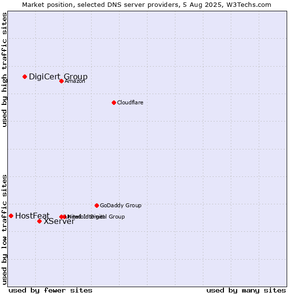 Market position of XServer vs. DigiCert Group vs. HostFeat