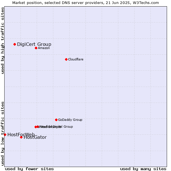 Market position of HostGator vs. DigiCert Group vs. HostForWeb