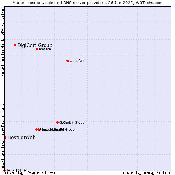 Market position of DigiCert Group vs. HostForWeb vs. HostMDs