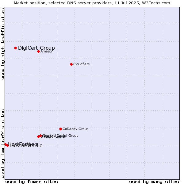 Market position of DigiCert Group vs. Hostneverdie vs. HostForWeb