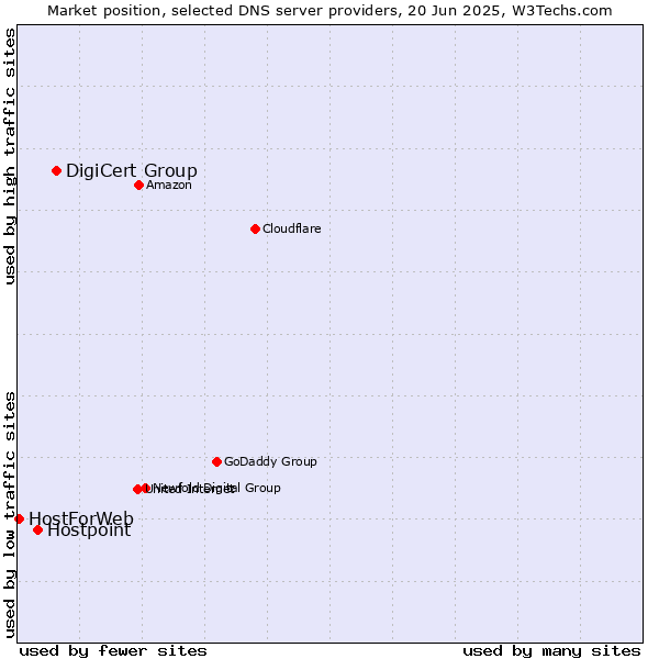 Market position of DigiCert Group vs. Hostpoint vs. HostForWeb