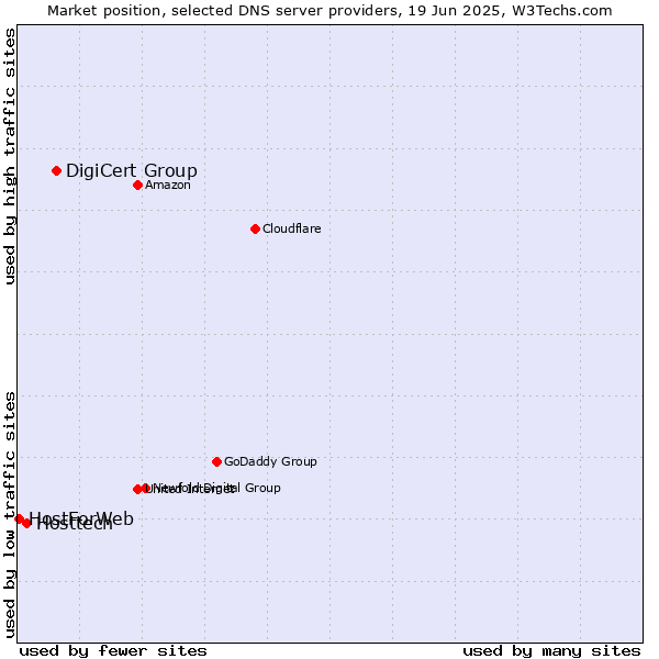 Market position of DigiCert Group vs. Hosttech vs. HostForWeb