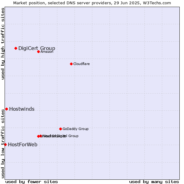 Market position of DigiCert Group vs. Hostwinds vs. HostForWeb