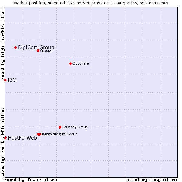 Market position of DigiCert Group vs. HostForWeb vs. I3C