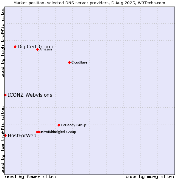 Market position of DigiCert Group vs. HostForWeb vs. ICONZ-Webvisions