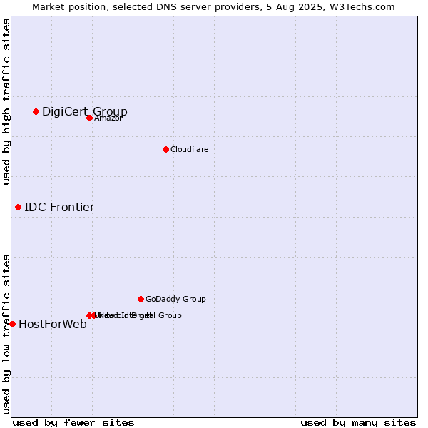 Market position of DigiCert Group vs. IDC Frontier vs. HostForWeb