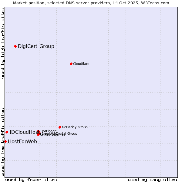 Market position of DigiCert Group vs. IDCloudHost vs. HostForWeb