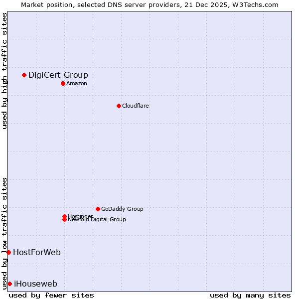 Market position of DigiCert Group vs. iHouseweb vs. HostForWeb