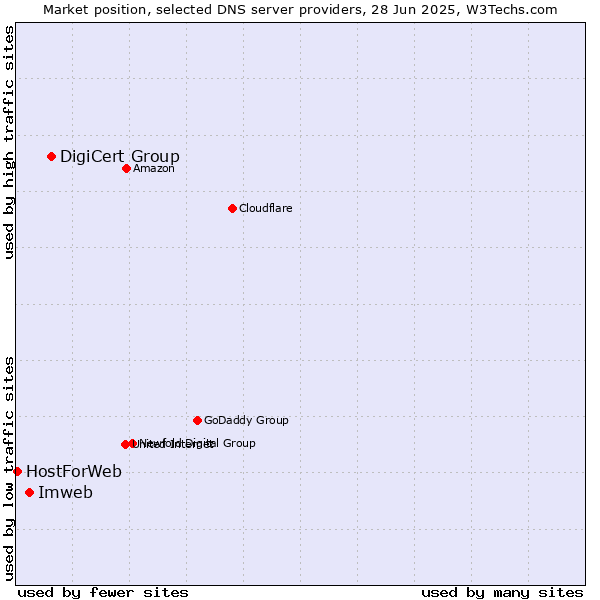 Market position of DigiCert Group vs. Imweb vs. HostForWeb