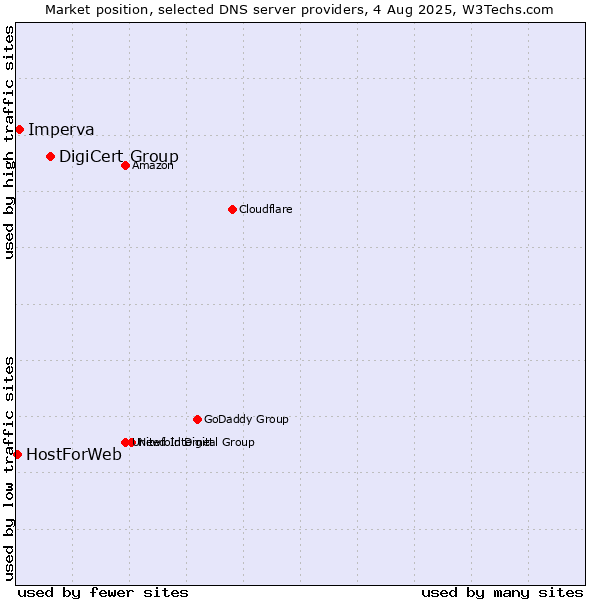 Market position of DigiCert Group vs. Imperva vs. HostForWeb