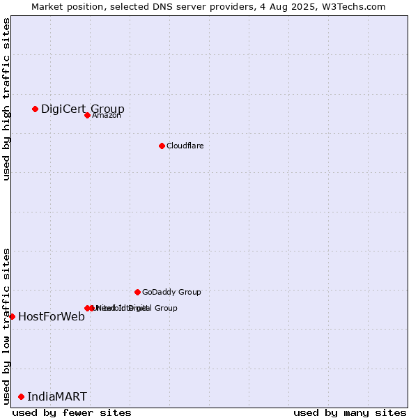 Market position of DigiCert Group vs. IndiaMART vs. HostForWeb