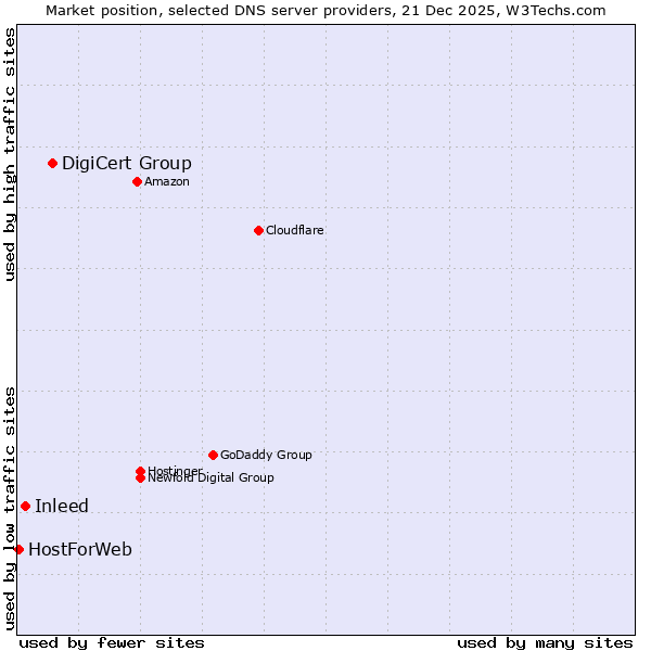 Market position of DigiCert Group vs. Inleed vs. HostForWeb