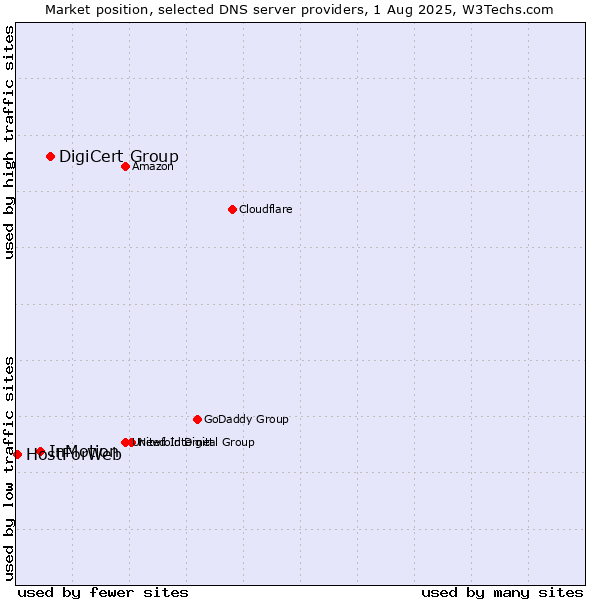 Market position of DigiCert Group vs. InMotion vs. HostForWeb