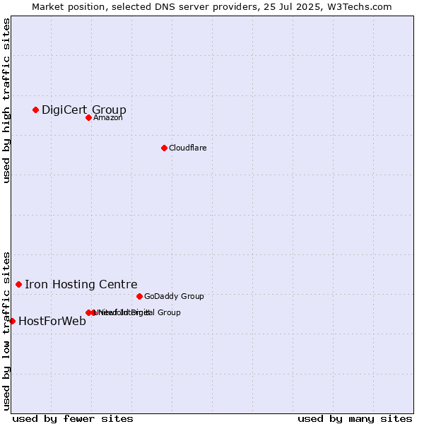 Market position of DigiCert Group vs. Iron Hosting Centre vs. HostForWeb