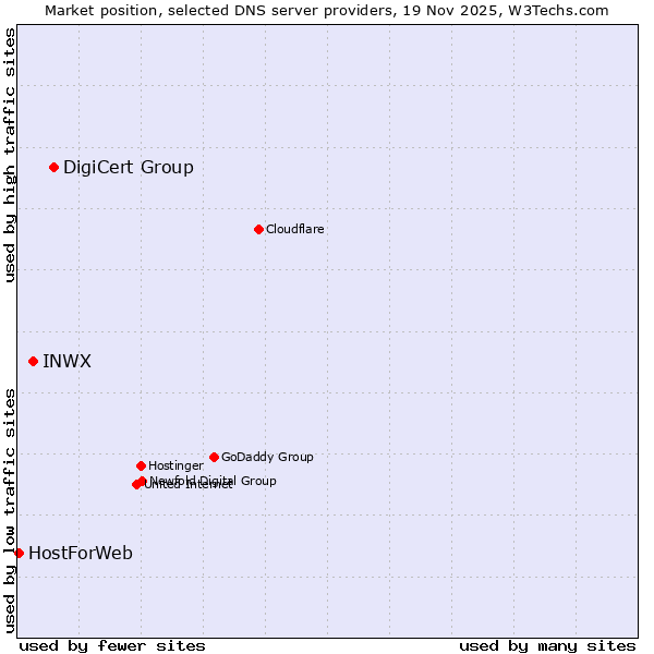 Market position of DigiCert Group vs. INWX vs. HostForWeb