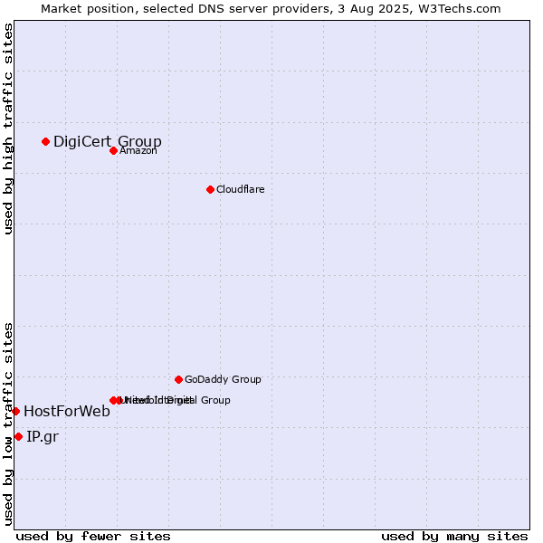 Market position of DigiCert Group vs. IP.gr vs. HostForWeb