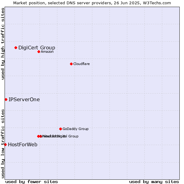 Market position of DigiCert Group vs. IPServerOne vs. HostForWeb