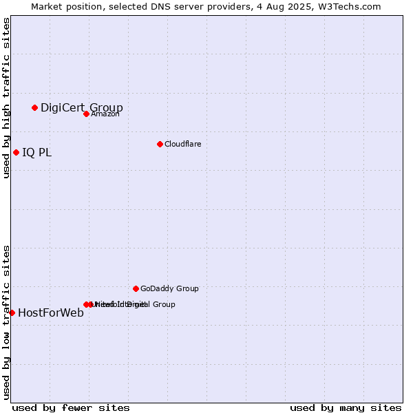 Market position of DigiCert Group vs. IQ PL vs. HostForWeb