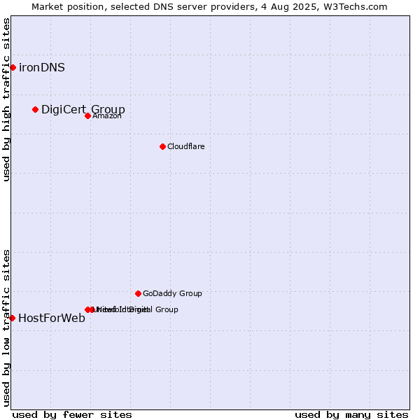 Market position of DigiCert Group vs. ironDNS vs. HostForWeb
