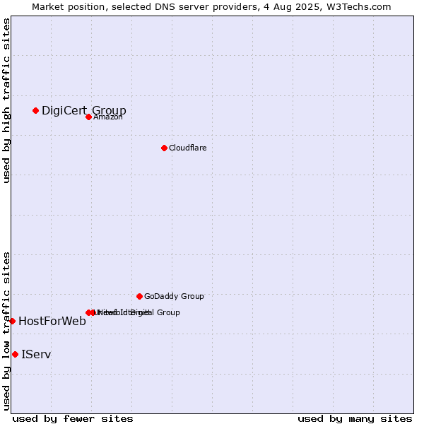Market position of DigiCert Group vs. IServ vs. HostForWeb