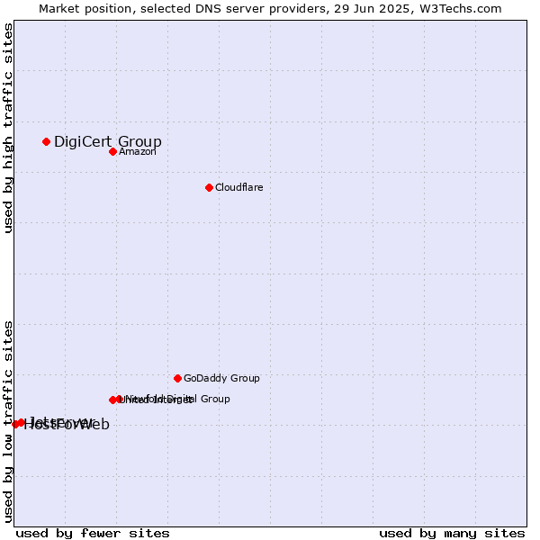 Market position of DigiCert Group vs. Jetserver vs. HostForWeb