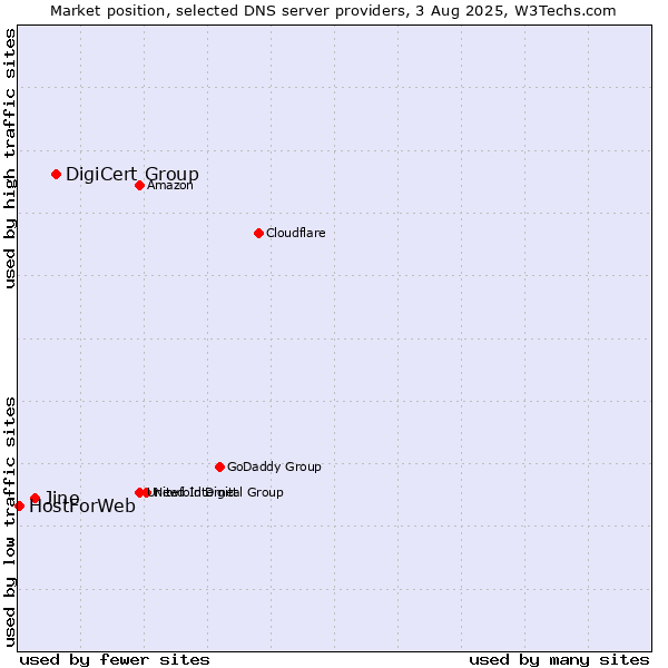 Market position of DigiCert Group vs. Jino vs. HostForWeb