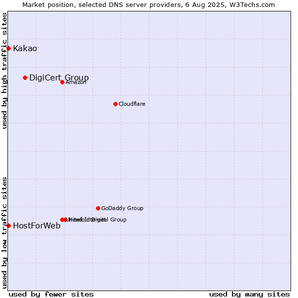Market position of DigiCert Group vs. Kakao vs. HostForWeb