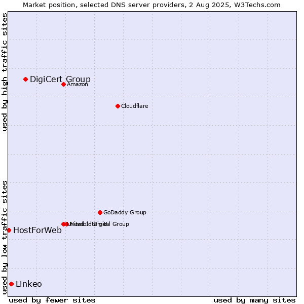 Market position of DigiCert Group vs. Linkeo vs. HostForWeb