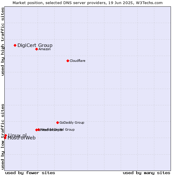 Market position of DigiCert Group vs. Linux.pl vs. HostForWeb