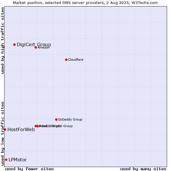 Market position of DigiCert Group vs. LPMotor vs. HostForWeb