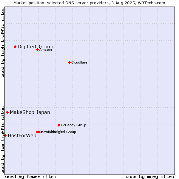 Market position of DigiCert Group vs. MakeShop Japan vs. HostForWeb